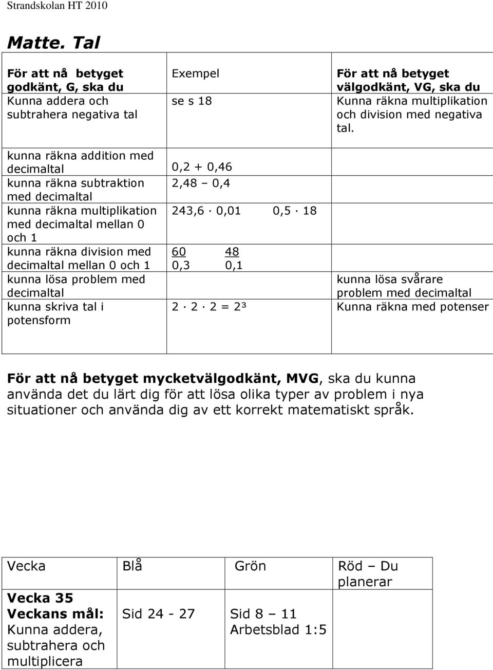 kunna räkna addition med decimaltal 0,2 + 0,46 kunna räkna subtraktion 2,48 0,4 med decimaltal kunna räkna multiplikation 243,6 0,01 0,5 18 med decimaltal mellan 0 och 1 kunna räkna division med 60