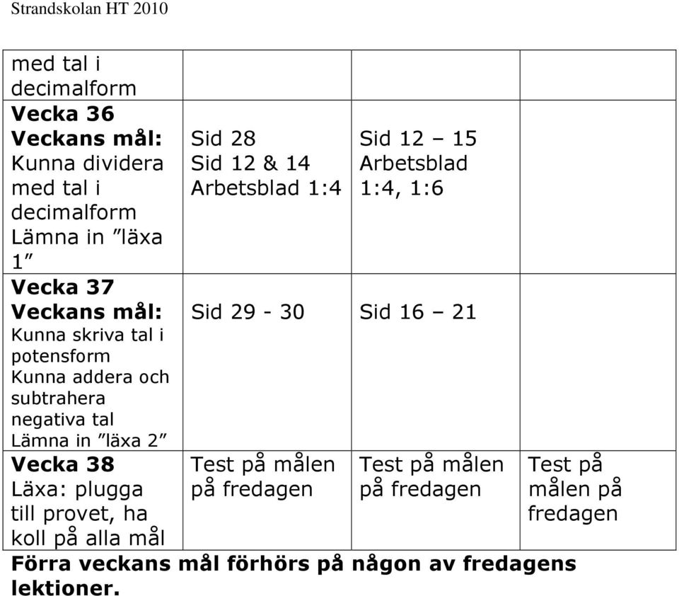 provet, ha koll på alla mål Sid 28 Sid 12 & 14 Arbetsblad 1:4 Sid 12 15 Arbetsblad 1:4, 1:6 Sid 29-30 Sid 16 21 Test på