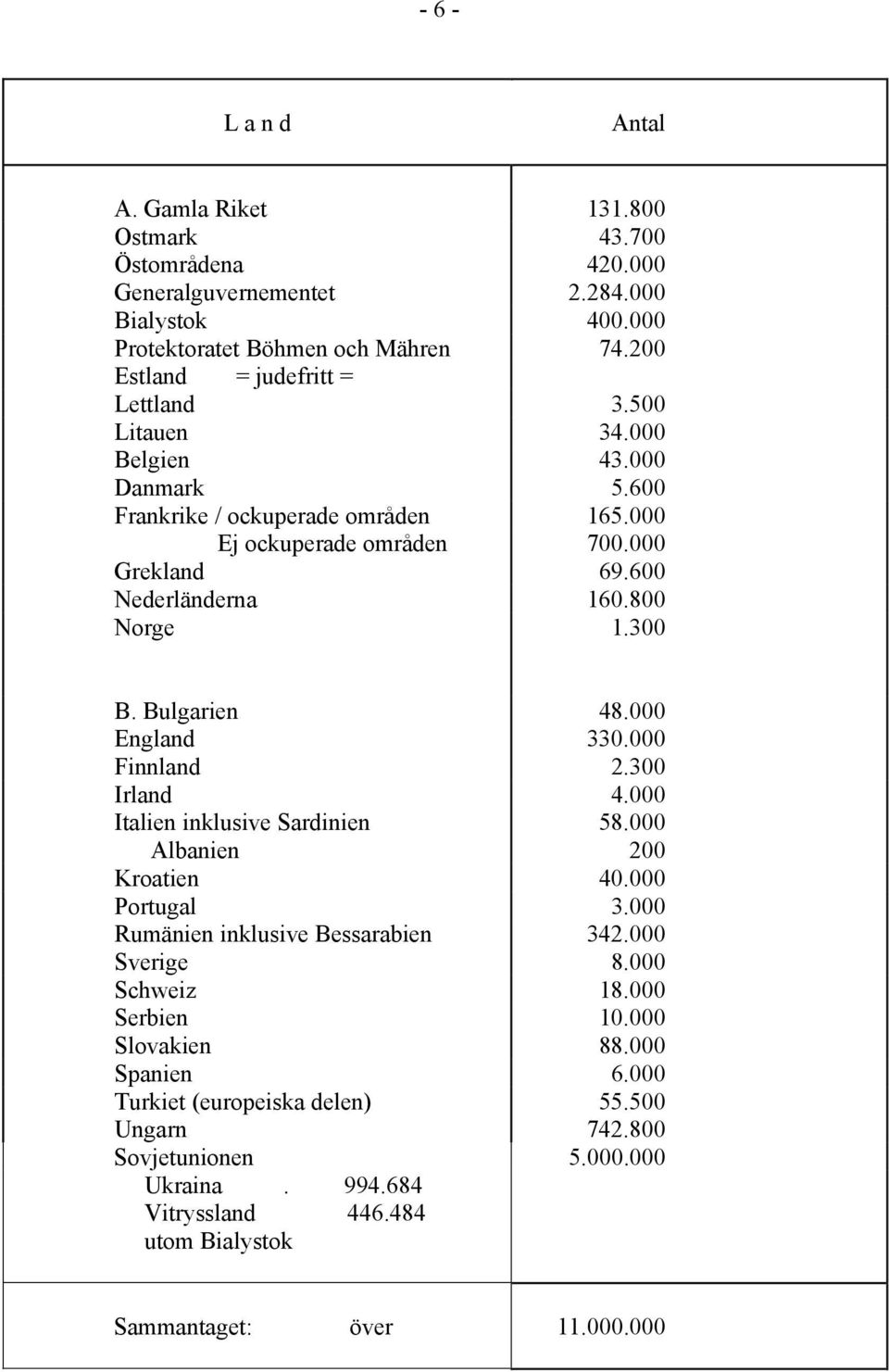 800 Norge 1.300 B. Bulgarien 48.000 England 330.000 Finnland 2.300 Irland 4.000 Italien inklusive Sardinien 58.000 Albanien 200 Kroatien 40.000 Portugal 3.000 Rumänien inklusive Bessarabien 342.