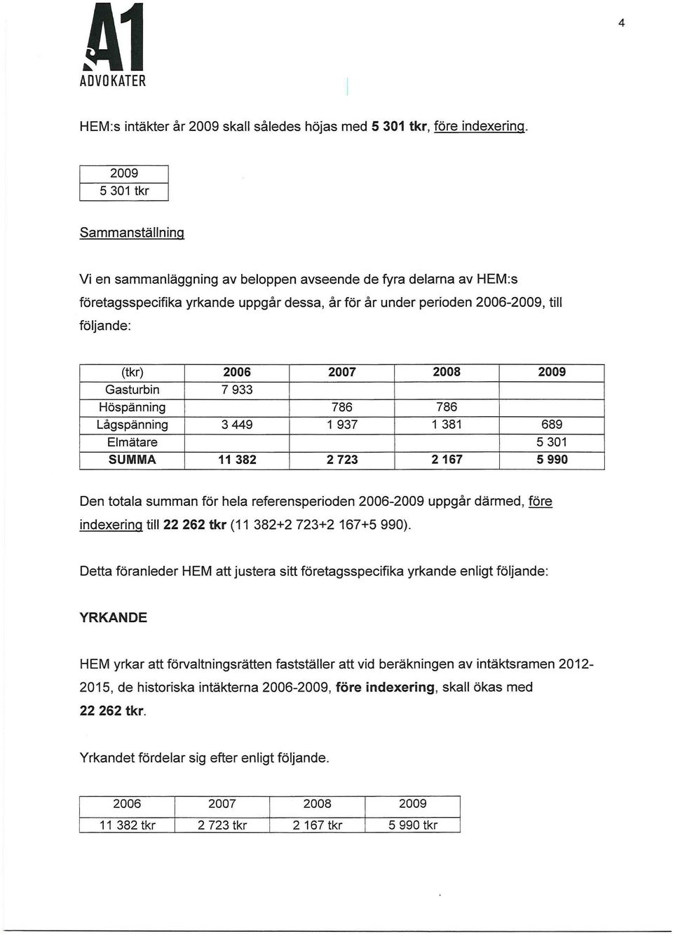 zyxwvutsrqponmlkjihgfedcbazyxwvutsrqponmlkjihgfedcba 2006 2007 2008 2009 Gasturbin 7 933 Höspänning 786 786 Lågspänning 3 449 1 937 1 381 689 Elmätare 5 301 SUMMA 11 382 2 723 2 167 5 990 Den totala