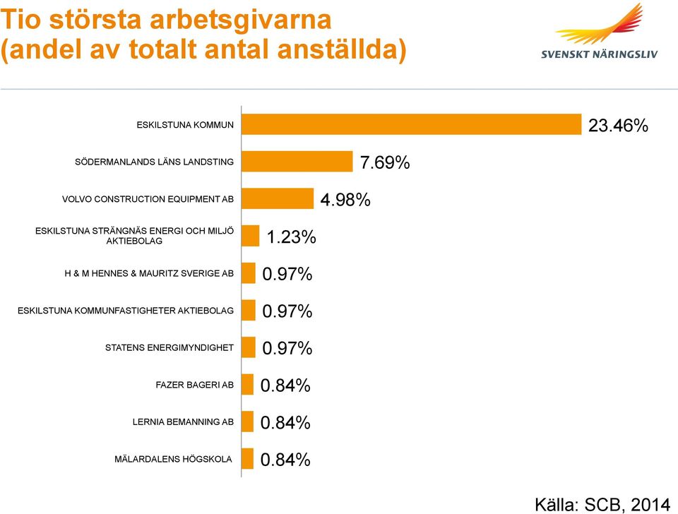 69% ESKILSTUNA STRÄNGNÄS ENERGI OCH MILJÖ AKTIEBOLAG H & M HENNES & MAURITZ SVERIGE AB ESKILSTUNA