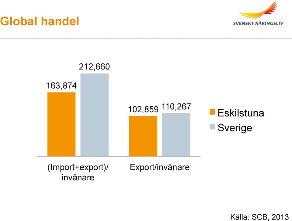 Sverige (Import+export)/