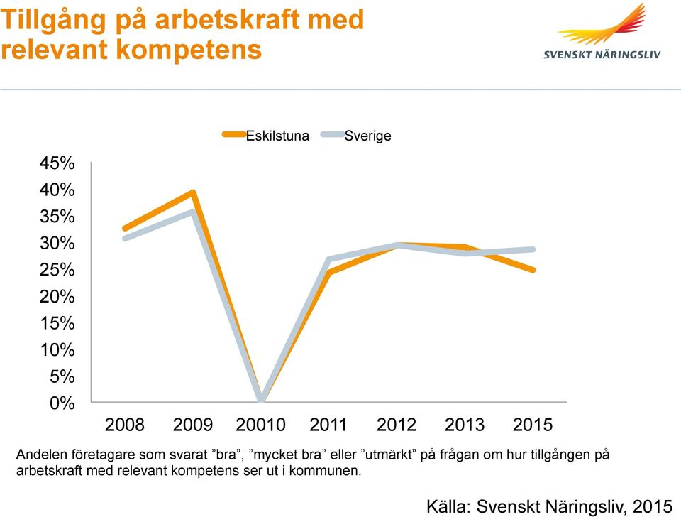 företagare som svarat bra, mycket bra eller utmärkt på frågan om hur