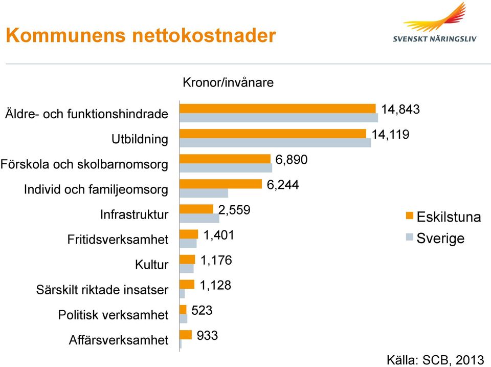 Fritidsverksamhet Kultur Särskilt riktade insatser Politisk verksamhet