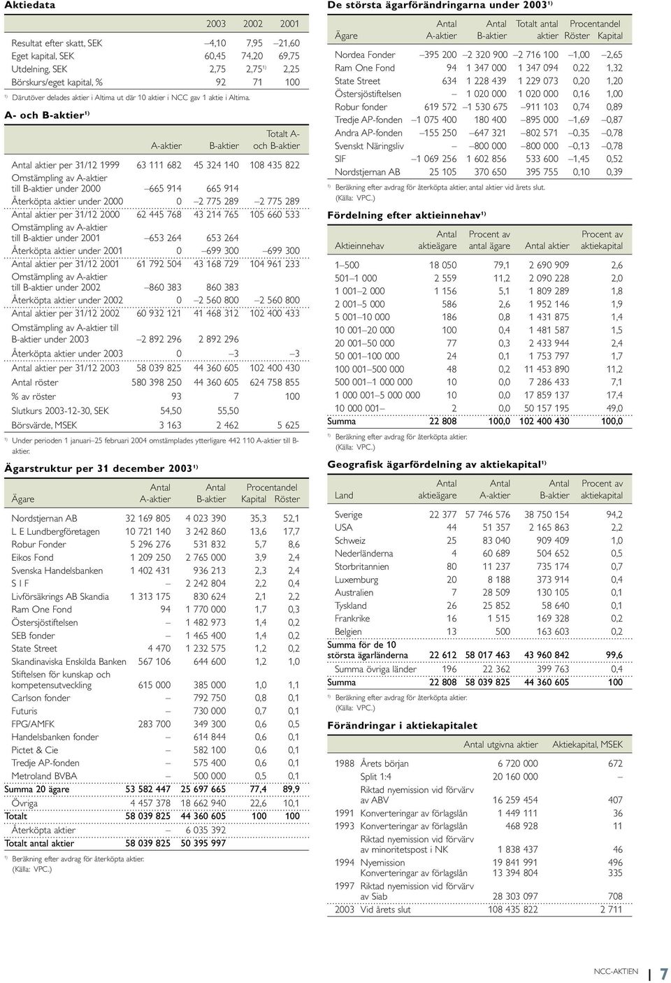 Totalt A- A-aktier B-aktier och B-aktier Antal aktier per 31/12 1999 63 111 682 45 324 140 108 435 822 Omstämpling av A-aktier till B-aktier under 2000 665 914 665 914 Återköpta aktier under 2000 0 2