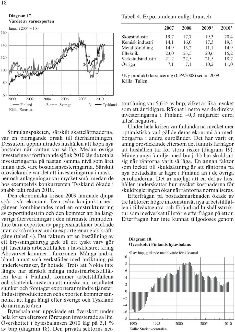 3,0 3,5 0,6 15, Verkstadsindustri 1,,5 1,5 18,7 Övriga 7,1 7,1 10, 11,0 *Ny produktklassificering (CPA008) sedan 009. Källa: Tullen. 60 000 00 004 006 008 010 1. Finland. Sverige 3.