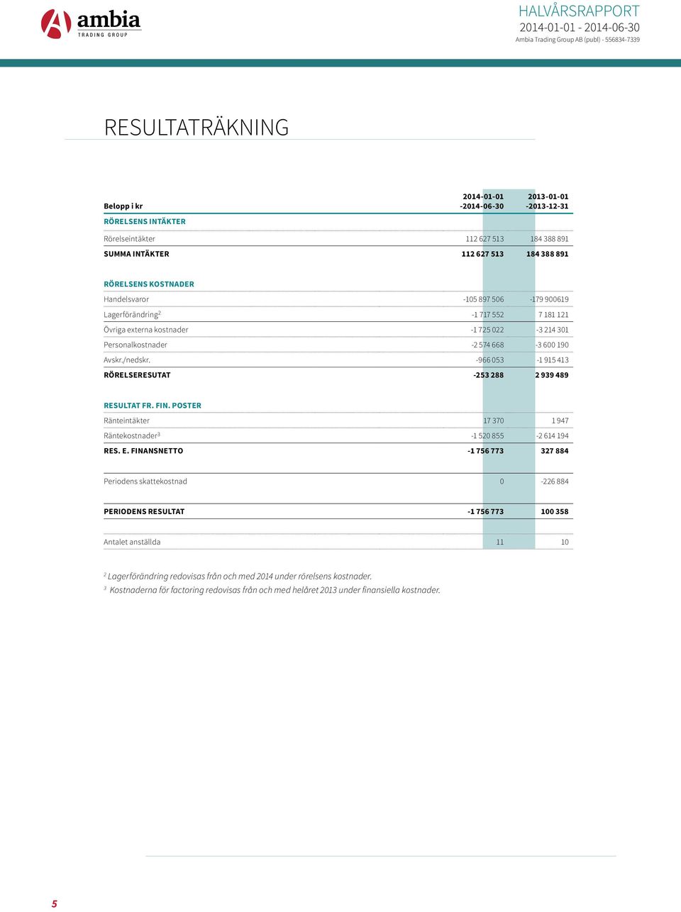 -966 053-1 915 413 RÖRELSERESUTAT -253 288 2 939 489 RESULTAT FR. FIN. POSTER Ränteintäkter 17 370 1 947 Räntekostnader 3-1 520 855-2 614 194 RES. E.