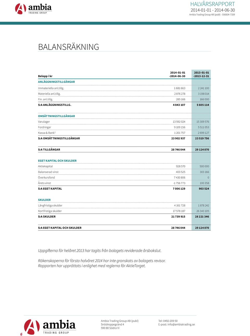 TILLGÅNGAR 28 746 044 29 124 870 EGET KAPITAL OCH SKULDER Aktiekapital 928 570 500 000 Balanserad vinst 403 525 303 166 Överkursfond 7 430 806 0 Årets vinst -1 756 773 100 358 S:A EGET KAPITAL 7 006