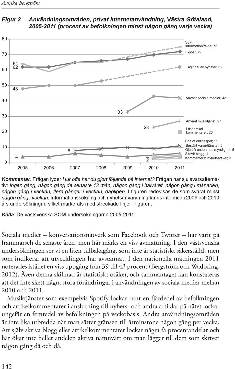 ärenden hos myndighet; 5 Skrivit blogg; 4 4 4 Kommenterat nyhetsartikel; 3 2 2005 2006 2007 2008 2009 2010 2011 Kommentar: Frågan lyder Hur ofta har du gjort följande på internet?