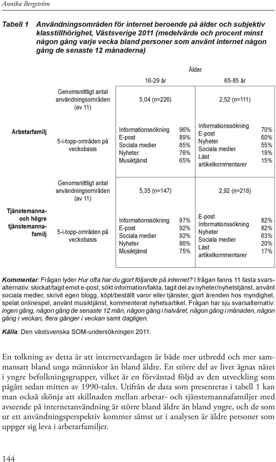 Informationssökning E-post Sociala medier Nyheter Musiktjänst 96% 89% 85% 76% 65% Informationssökning E-post Nyheter Sociala medier Läst artikelkommentarer 70% 60% 55% 19% 15% Genomsnittligt antal