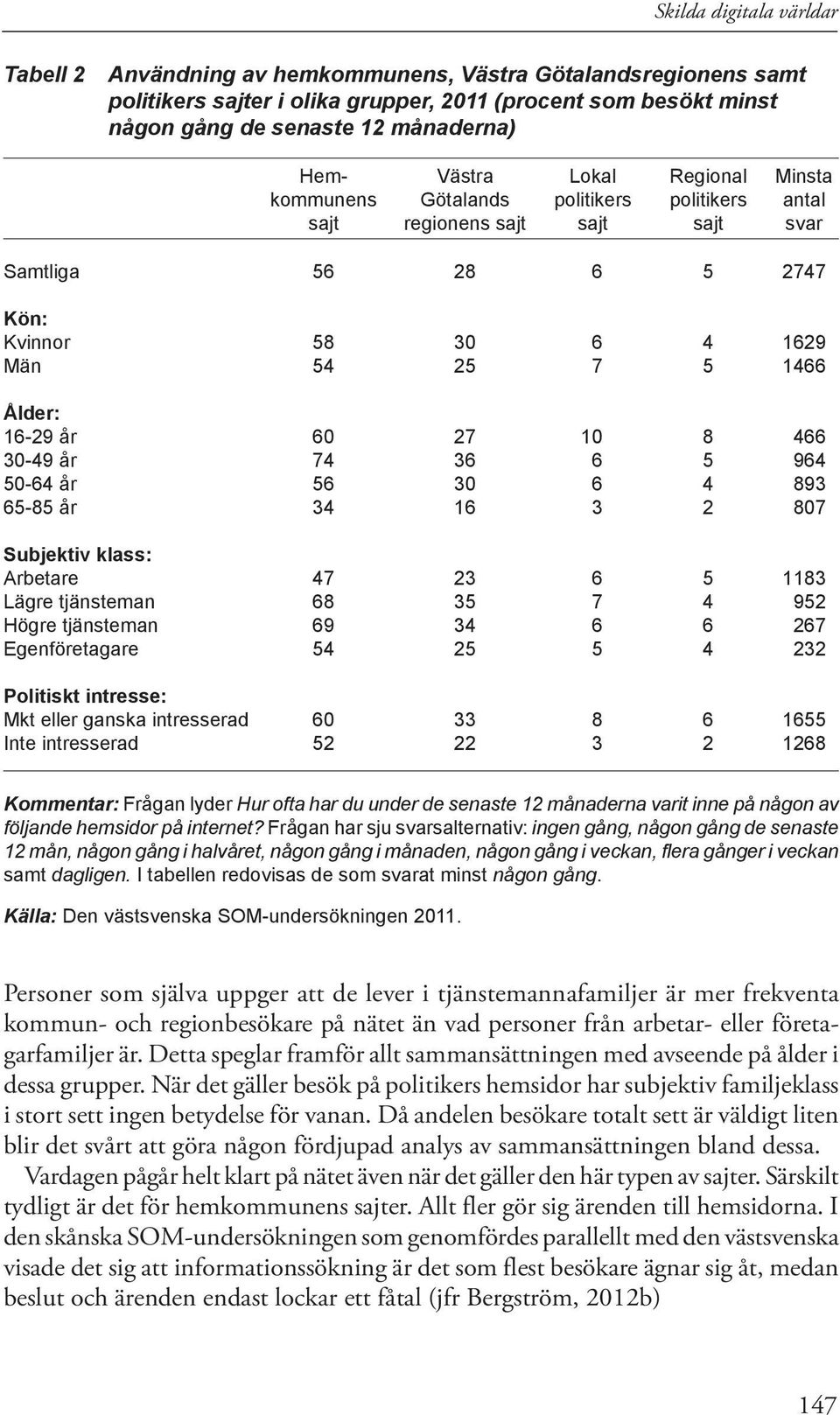 60 27 10 8 466 30-49 år 74 36 6 5 964 50-64 år 56 30 6 4 893 65-85 år 34 16 3 2 807 Subjektiv klass: Arbetare 47 23 6 5 1183 Lägre tjänsteman 68 35 7 4 952 Högre tjänsteman 69 34 6 6 267