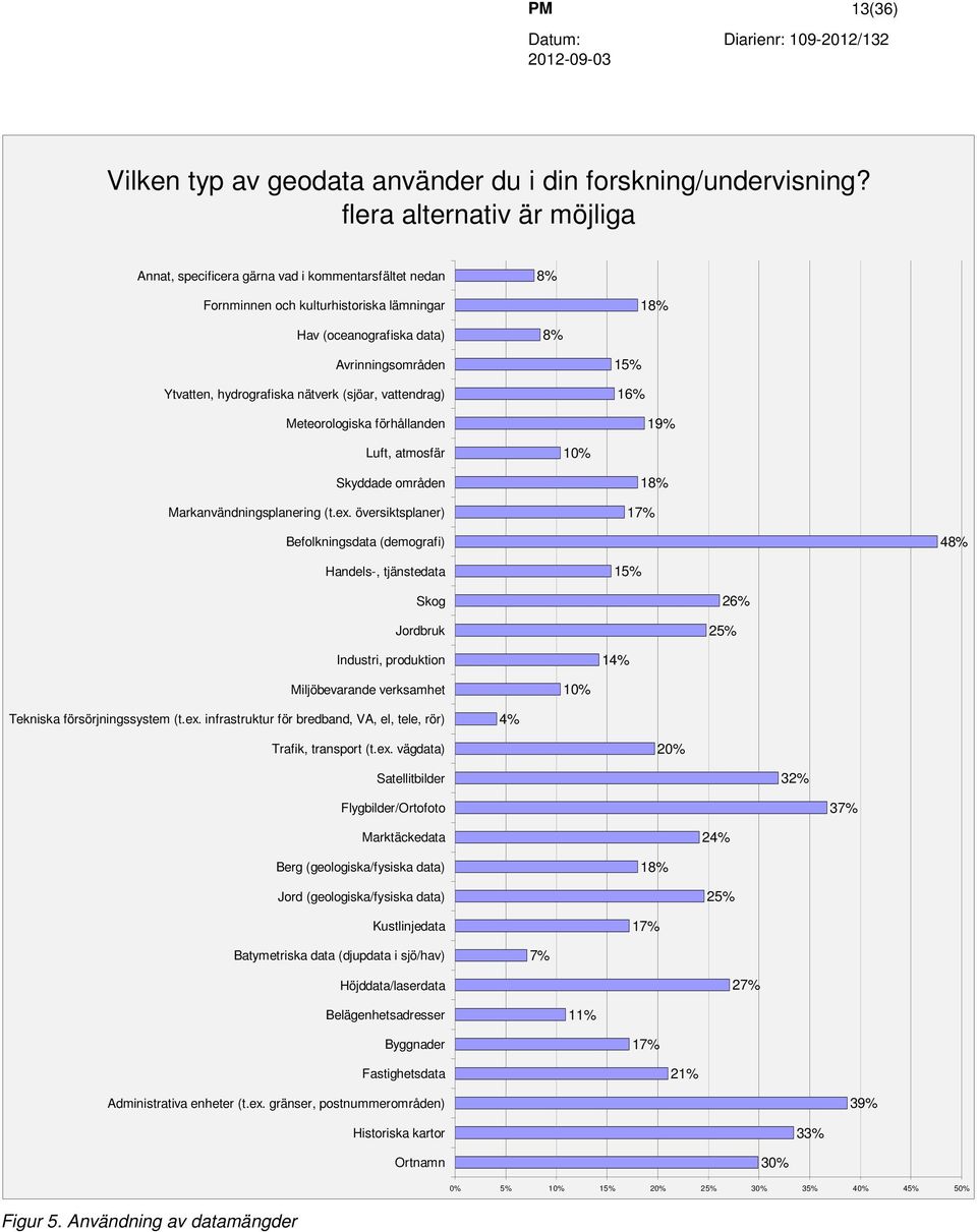 hydrografiska nätverk (sjöar, vattendrag) 15% 16% Meteorologiska förhållanden 19% Luft, atmosfär 10% Skyddade områden Markanvändningsplanering (t.ex.