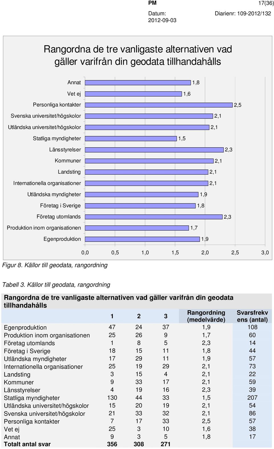 utomlands 2,3 Produktion inom organisationen 1,7 Egenproduktion 1,9 Figur 8. Källor till geodata, rangordning 0,0 0,5 1,0 1,5 2,0 2,5 3,0 Tabell 3.