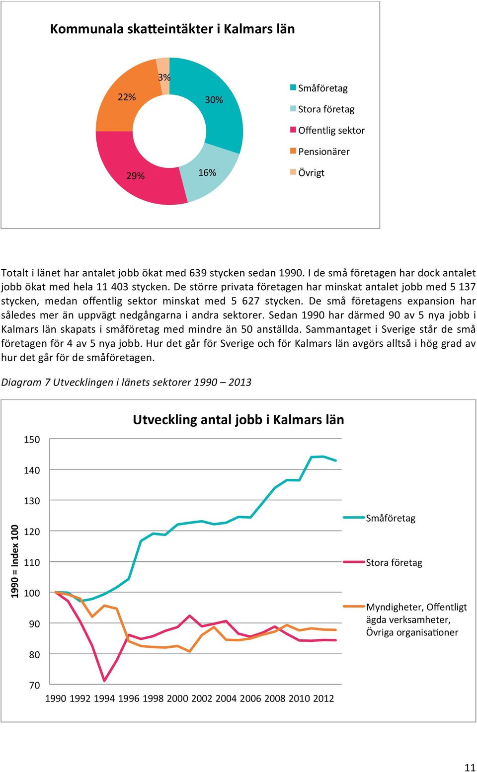 De små företagens expansion har således mer än uppvägt nedgångarna i andra sektorer. Sedan 1990 har därmed 90 av 5 nya jobb i Kalmars län skapats i småföretag med mindre än 50 anställda.