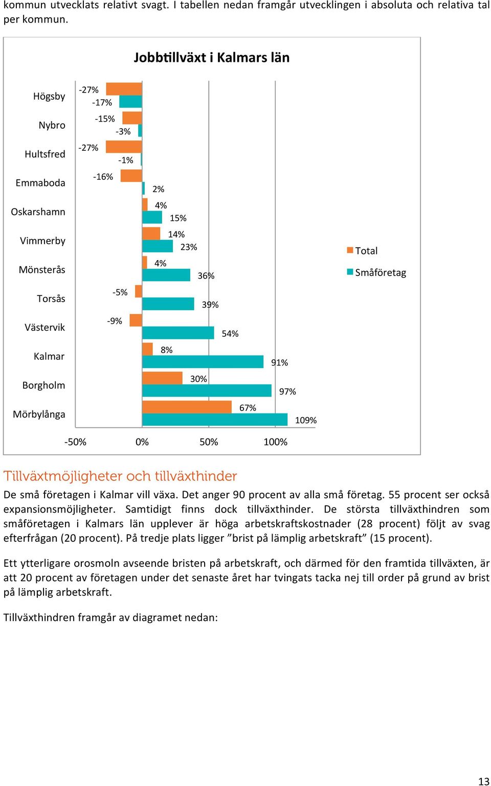 4% 36% 39% 54% 8% 30% 67% 91% 97% 109% Total - 50% 0% 50% 100% Tillväxtmöjligheter och tillväxthinder De små företagen i Kalmar vill växa. Det anger 90 procent av alla små företag.