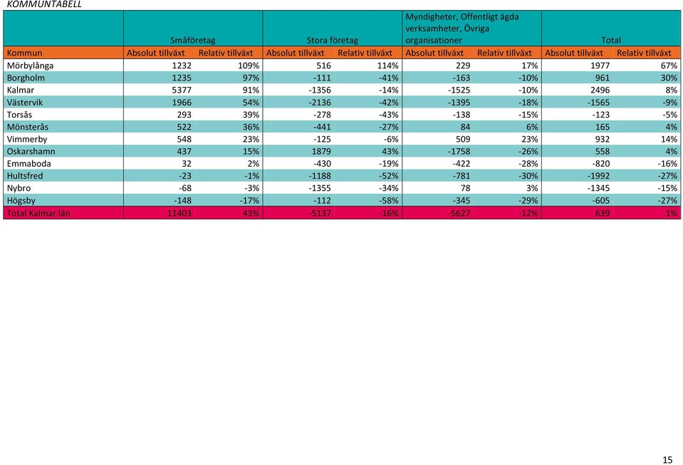 54% - 2136-42% - 1395-18% - 1565-9% Torsås 293 39% - 278-43% - 138-15% - 123-5% Mönsterås 522 36% - 441-27% 84 6% 165 4% Vimmerby 548 23% - 125-6% 509 23% 932 14% Oskarshamn 437 15% 1879 43% -