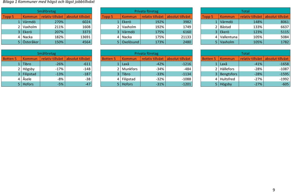 13691 4 Nacka 175% 21133 4 Vallentuna 105% 5084 5 Österåker 150% 4564 5 Oxelösund 173% 2480 5 Vaxholm 105% 1782 Privata företag Total Botten 5 Kommun relativ tillväxt absolut tillväxt Botten 5 Kommun