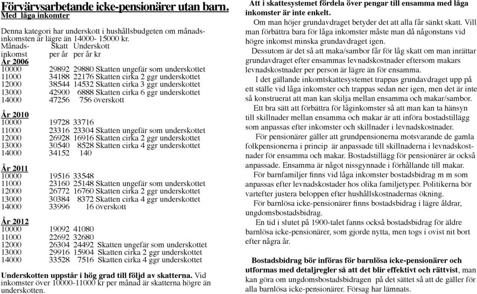 underskottet 13000 42900 6888 Skatten cirka 6 ggr underskottet 14000 47256 756 överskott År 2010 10000 19728 33716 11000 23316 23304 Skatten ungefär som underskottet 12000 26928 16916 Skatten cirka 2