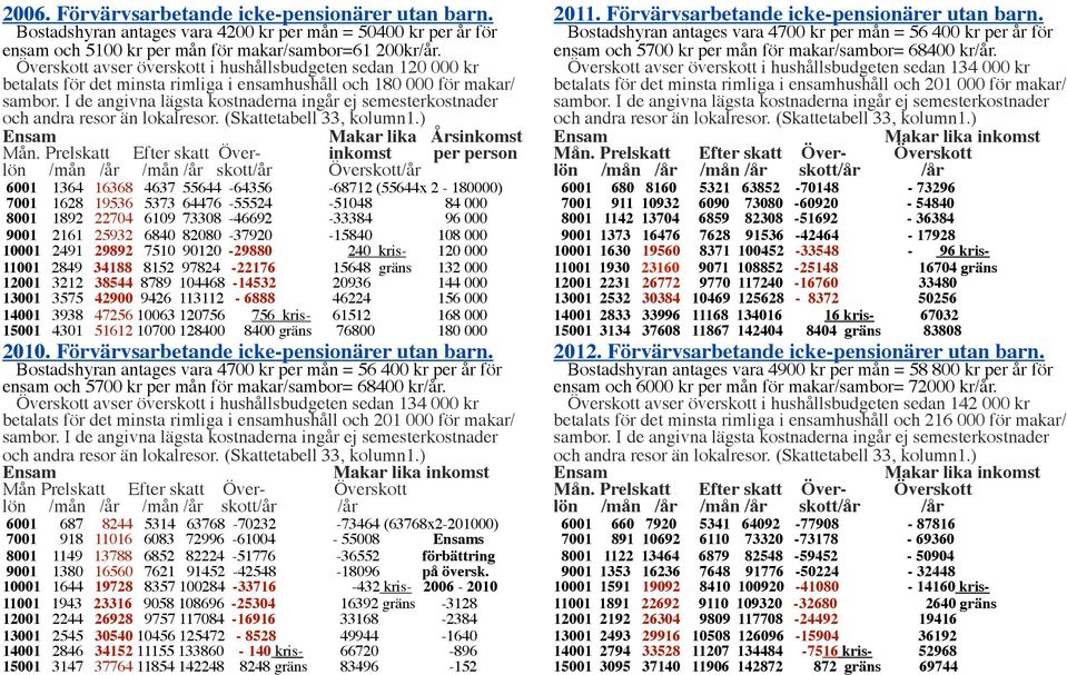 I de angivna lägsta kostnaderna ingår ej semesterkostnader och andra resor än lokalresor. (Skattetabell 33, kolumn1.) Ensam Makar lika Årsinkomst Mån.