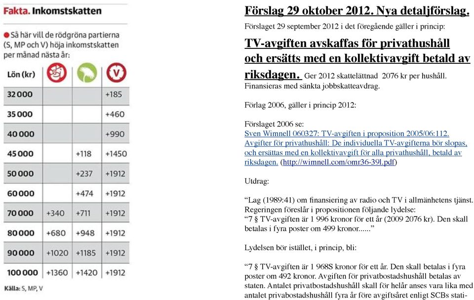 Ger 2012 skattelättnad 2076 kr per hushåll. Finansieras med sänkta jobbskatteavdrag. Förlag 2006, gäller i princip 2012: Förslaget 2006 se: Sven Wimnell 060327: TV-avgiften i proposition 2005/06:112.