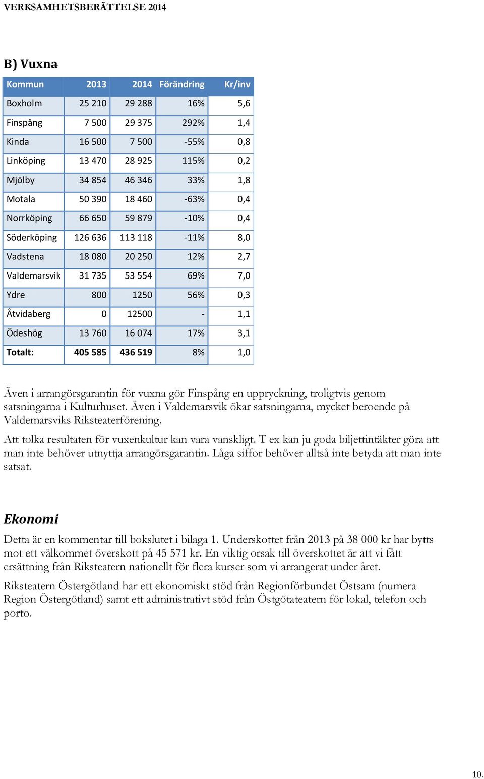 56% 0,3 Åtvidaberg 0 12500-1,1 Ödeshög 13 760 16 074 17% 3,1 Totalt: 405 585 436 519 8% 1,0 Även i arrangörsgarantin för vuxna gör Finspång en uppryckning, troligtvis genom satsningarna i Kulturhuset.