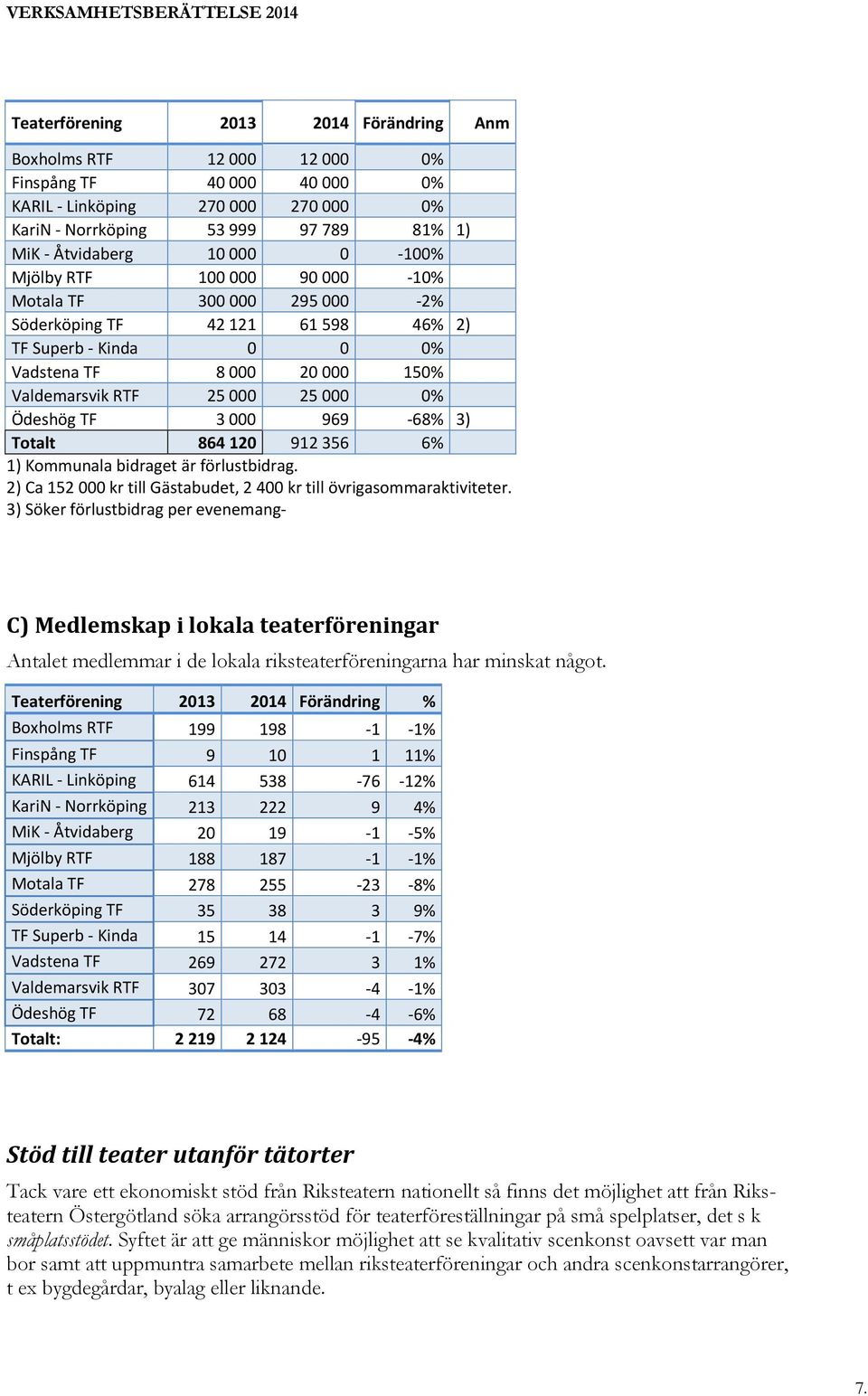 RTF 25 000 25 000 0% Ödeshög TF 3 000 969-68% 3) Totalt 864 120 912 356 6% 1) Kommunala bidraget är förlustbidrag. 2) Ca 152 000 kr till Gästabudet, 2 400 kr till övrigasommaraktiviteter.