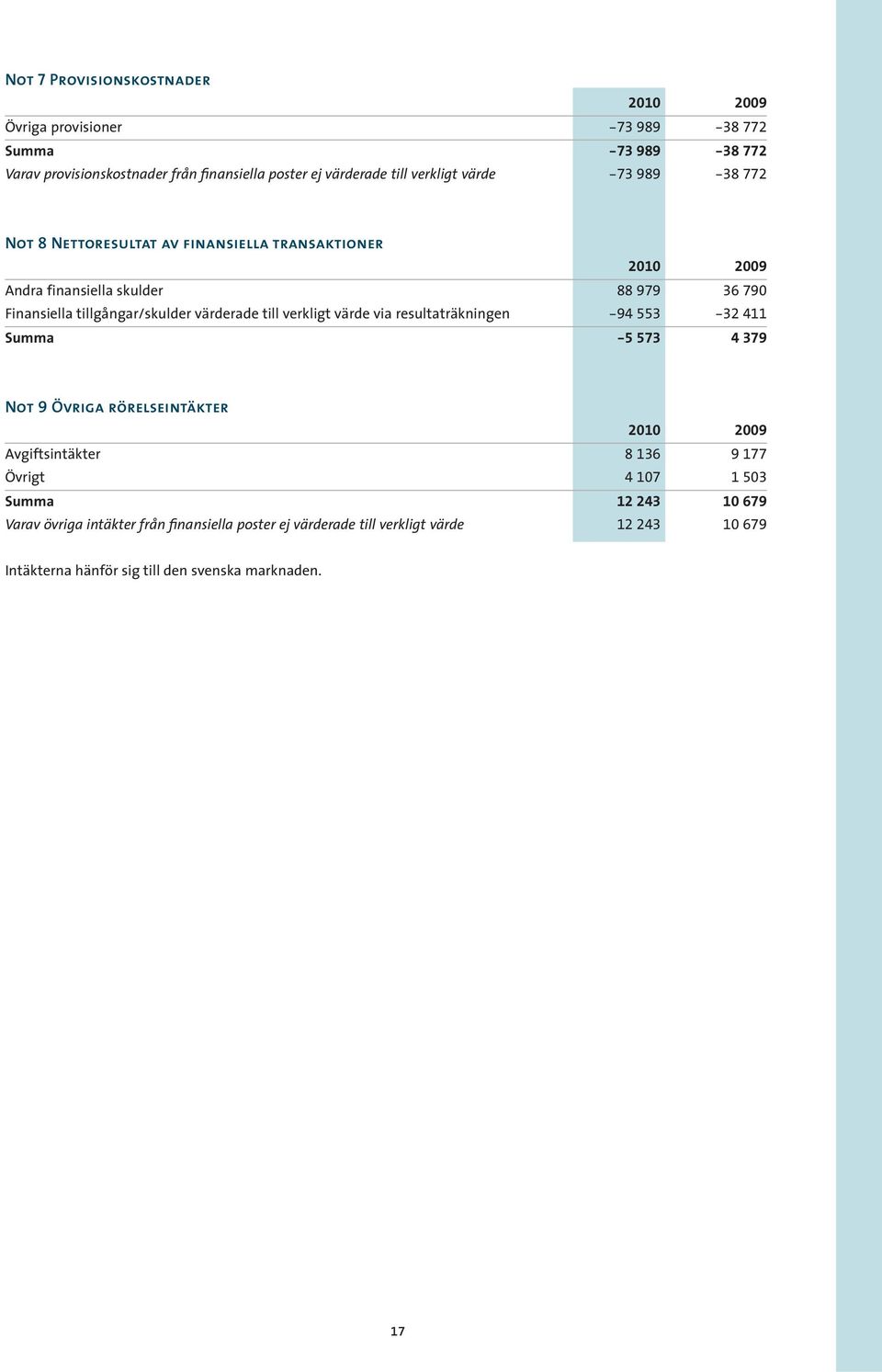 värderade till verkligt värde via resultaträkningen -94 553-32 411 Summa -5 573 4 379 Not 9 Övriga rörelseintäkter 2010 2009 Avgiftsintäkter 8 136 9 177 Övrigt 4