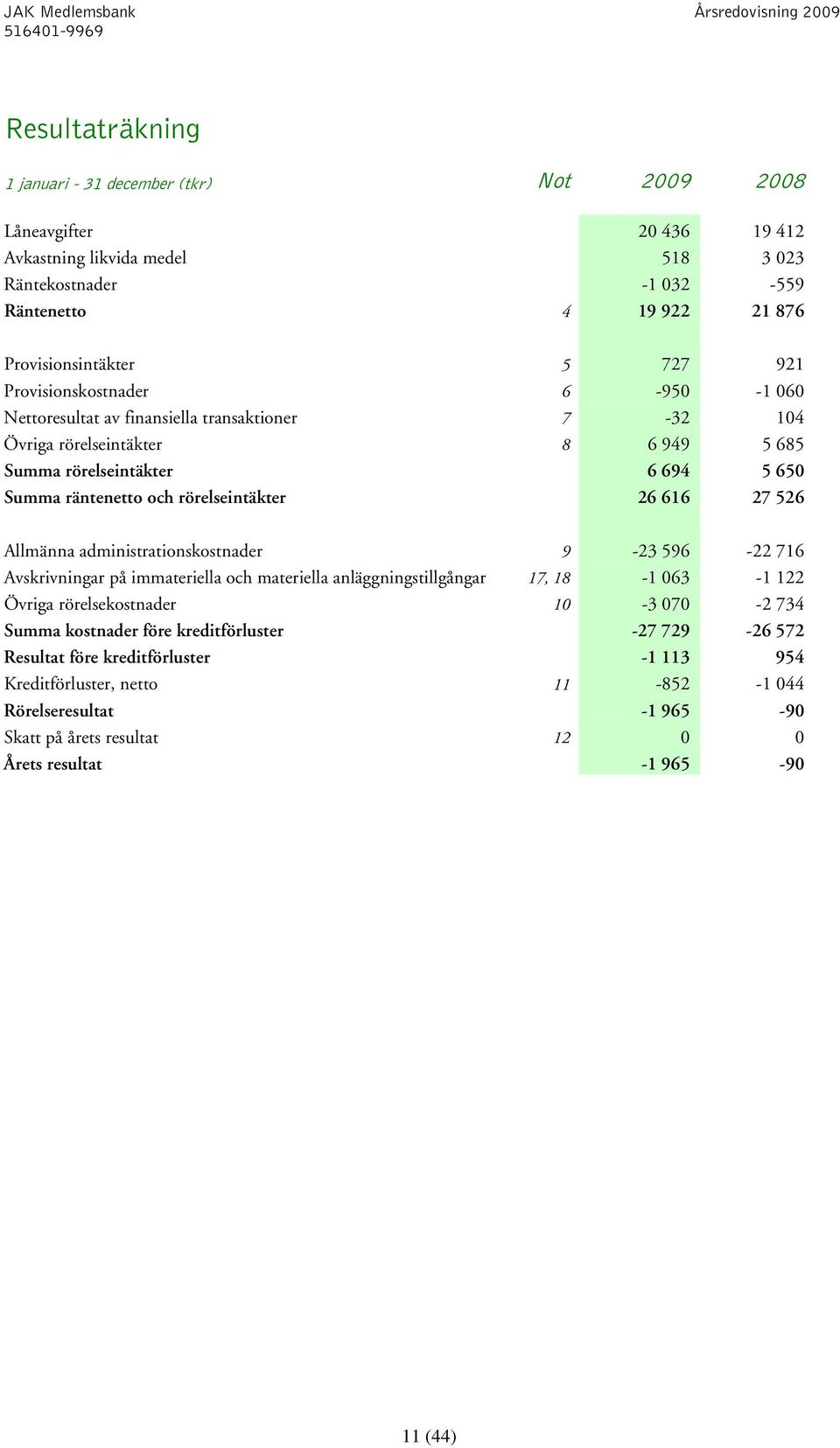 616 27 526 Allmänna administrationskostnader 9-23 596-22 716 Avskrivningar på immateriella och materiella anläggningstillgångar 17, 18-1 063-1 122 Övriga rörelsekostnader 10-3 070-2 734 Summa