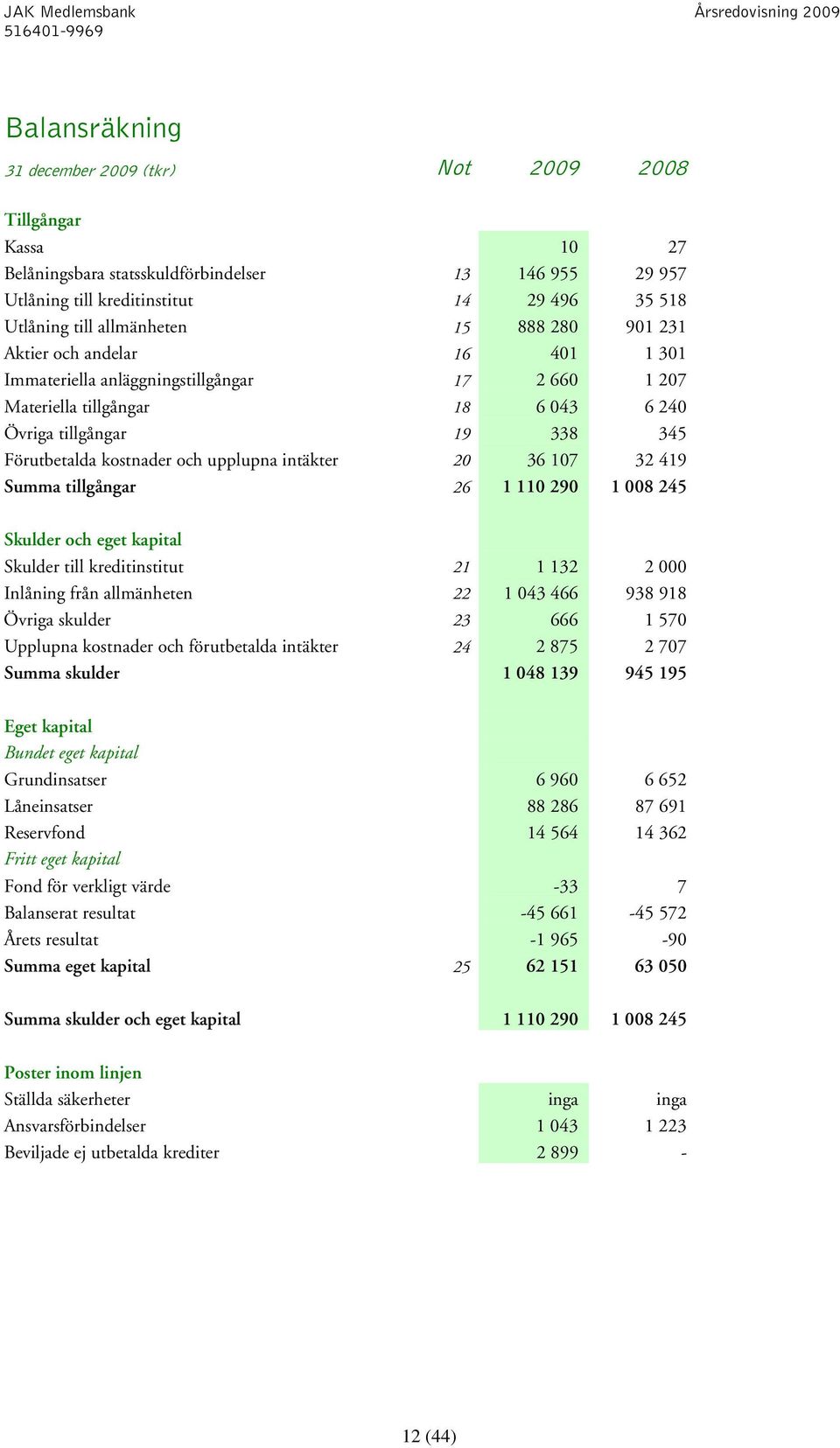 kostnader och upplupna intäkter 20 36 107 32 419 Summa tillgångar 26 1 110 290 1 008 245 Skulder och eget kapital Skulder till kreditinstitut 21 1 132 2 000 Inlåning från allmänheten 22 1 043 466 938