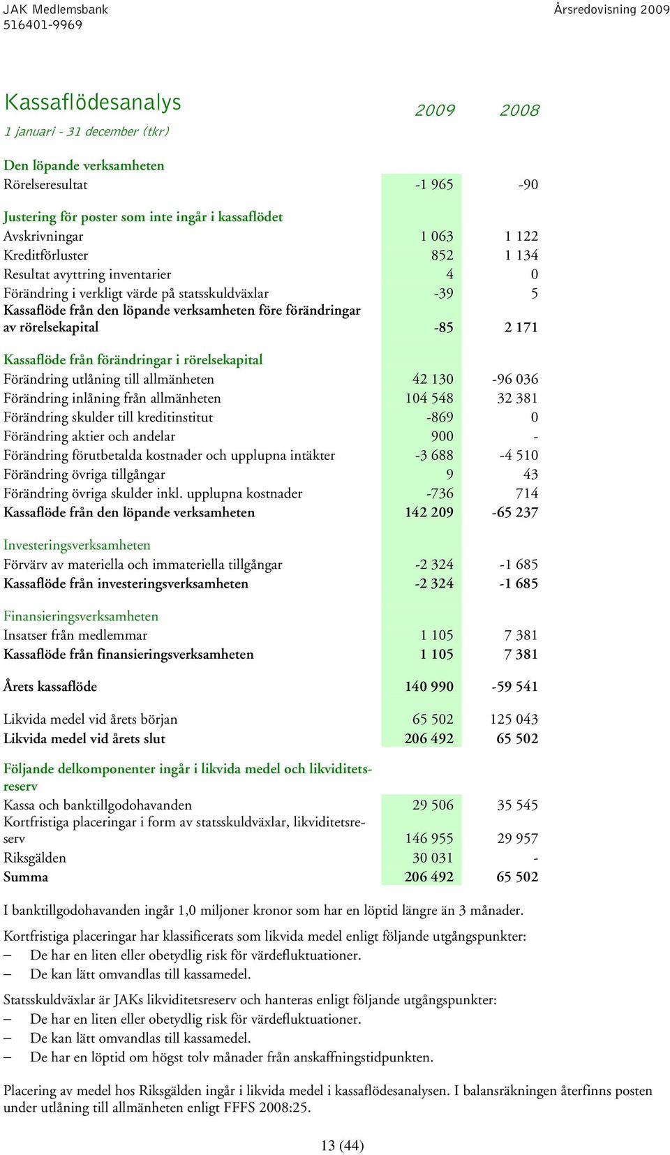 171 Kassaflöde från förändringar i rörelsekapital Förändring utlåning till allmänheten 42 130-96 036 Förändring inlåning från allmänheten 104 548 32 381 Förändring skulder till kreditinstitut -869 0