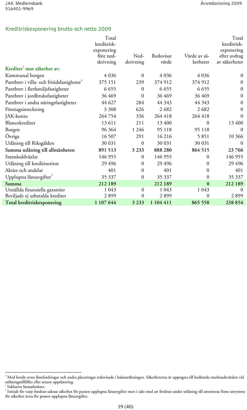 jordbruksfastigheter 36 469 0 36 469 36 469 0 Pantbrev i andra näringsfastigheter 44 627 284 44 343 44 343 0 Företagsinteckning 3 308 626 2 682 2 682 0 JAK-konto 264 754 336 264 418 264 418 0