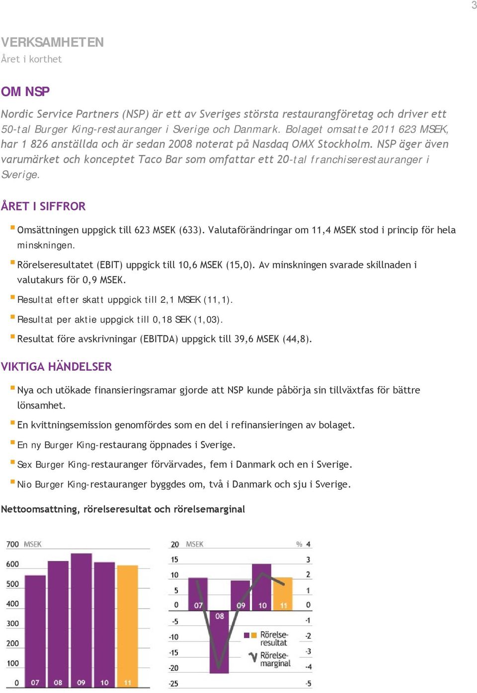 NSP äger även varumärket och konceptet Taco Bar som omfattar ett 20-tal franchiserestauranger i Sverige. ÅRET I SIFFROR Omsättningen uppgick till 623 MSEK (633).