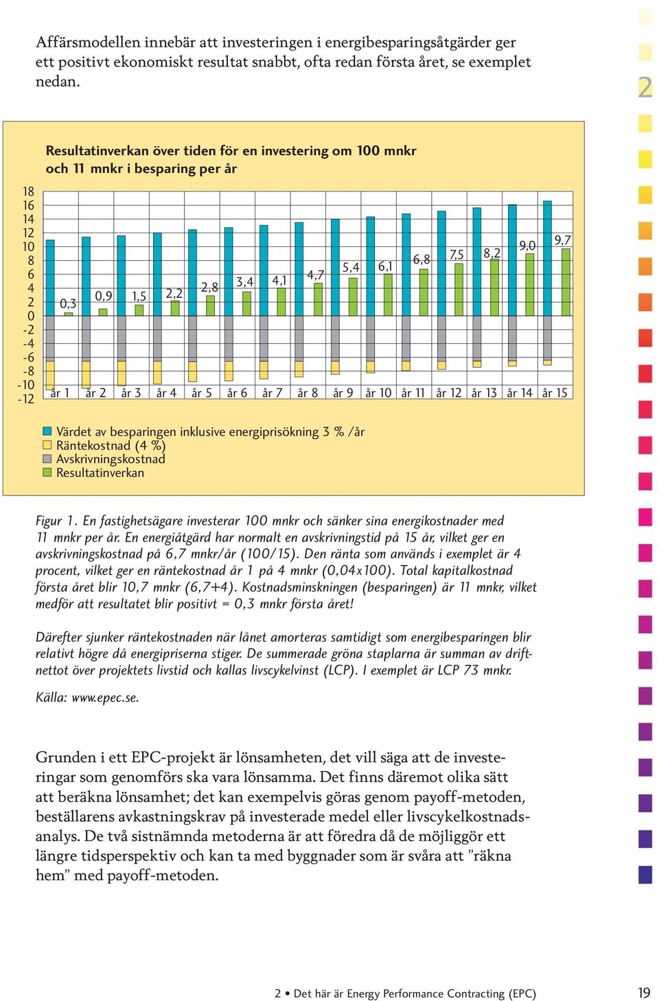 år 5 år 6 år 7 år 8 år 9 år 10 år 11 7,5 år 12 9,0 9,7 8,2 år 13 år 14 år 15 Värdet av besparingen inklusive energiprisökning 3 % /år Räntekostnad (4 %) Avskrivningskostnad Resultatinverkan Figur 1.