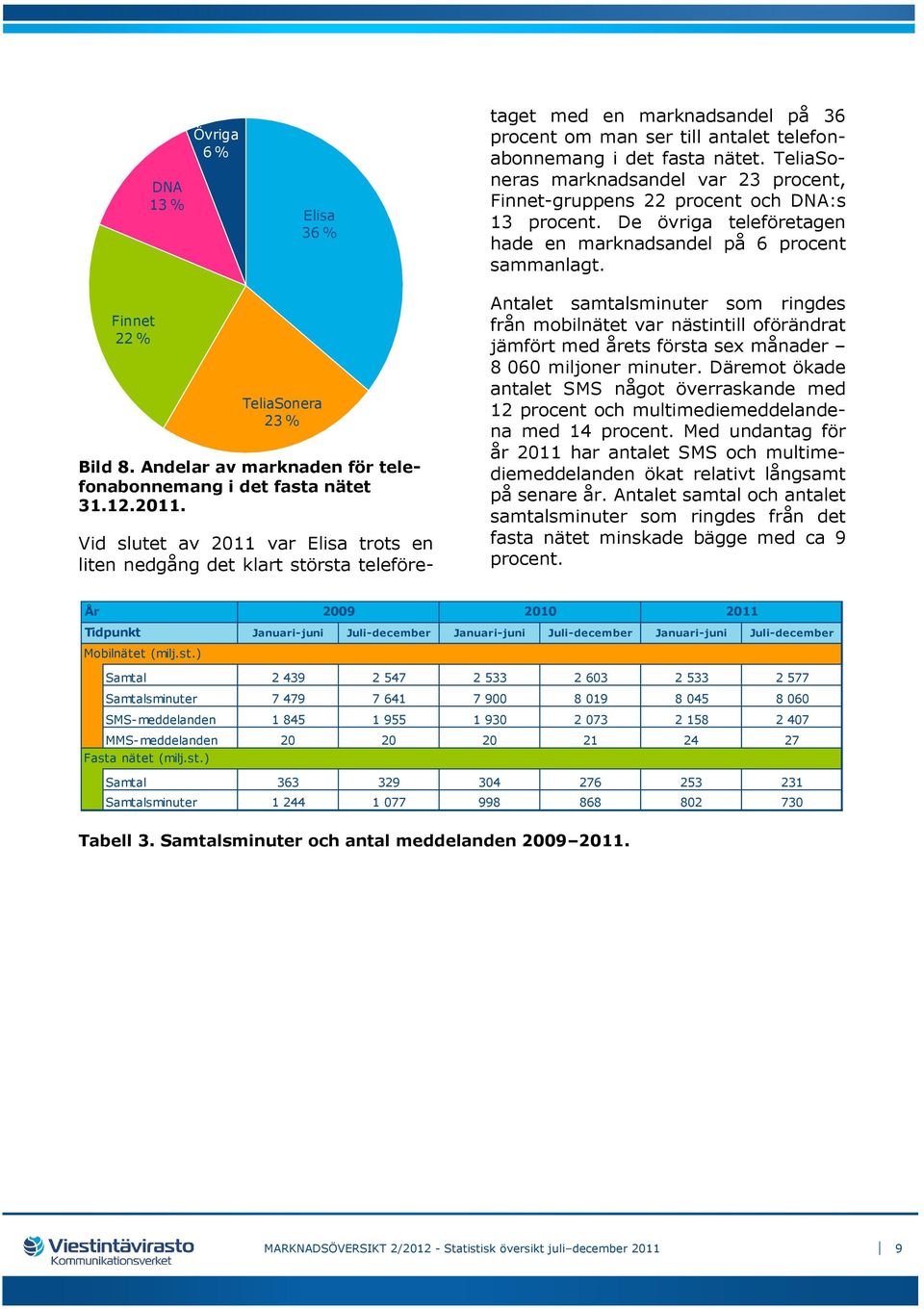 Finnet 22 % TeliaSonera 23 % Bild 8. Andelar av marknaden för telefonabonnemang i det fasta nätet 31.12.2011.