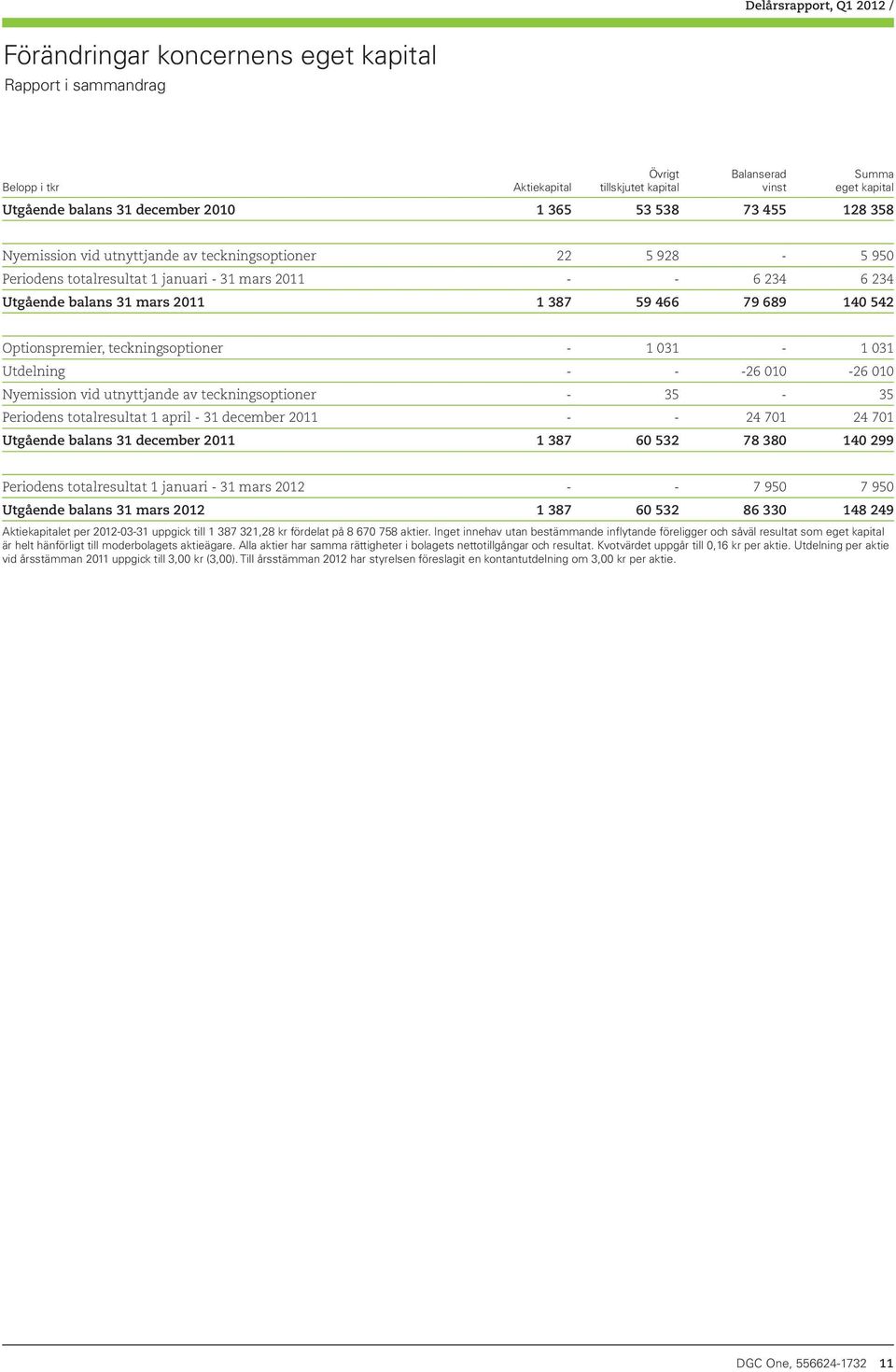 Optionspremier, teckningsoptioner - 1 031-1 031 Utdelning - - -26 010-26 010 Nyemission vid utnyttjande av teckningsoptioner - 35-35 Periodens totalresultat 1 april - 31 december 2011 - - 24 701 24