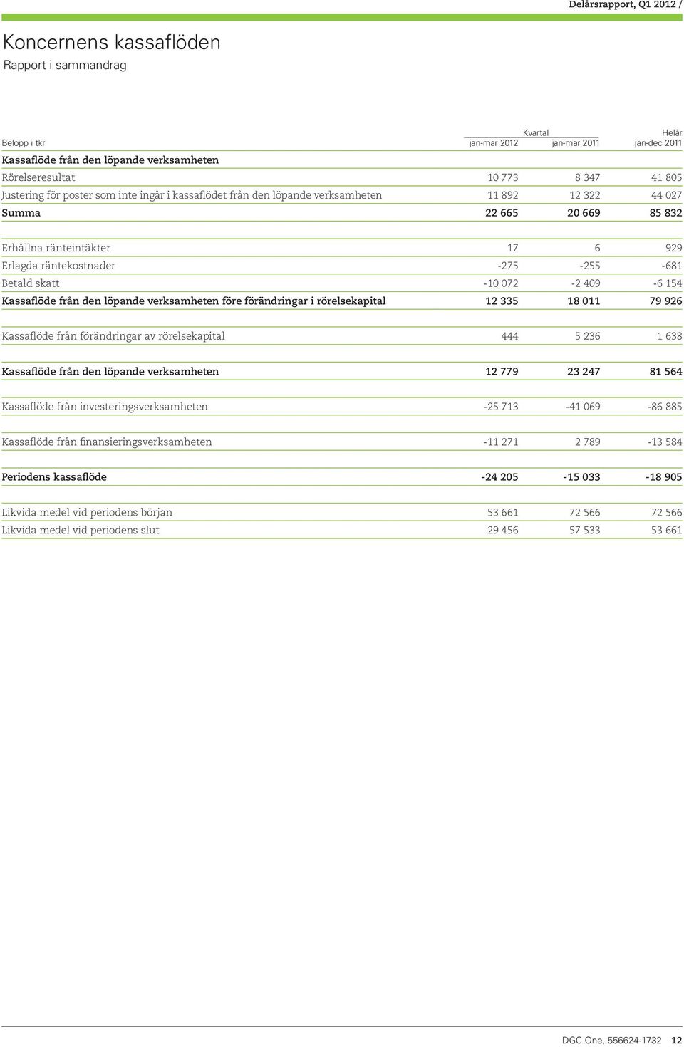 -10 072-2 409-6 154 Kassaflöde från den löpande verksamheten före förändringar i rörelsekapital 12 335 18 011 79 926 Kassaflöde från förändringar av rörelsekapital 444 5 236 1 638 Kassaflöde från den