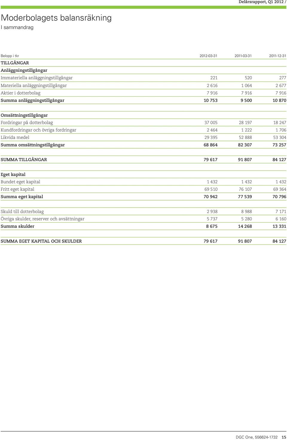 fordringar 2 464 1 222 1 706 Likvida medel 29 395 52 888 53 304 Summa omsättningstillgångar 68 864 82 307 73 257 SUMMA TILLGÅNGAR 79 617 91 807 84 127 Eget kapital Bundet eget kapital 1 432 1 432 1