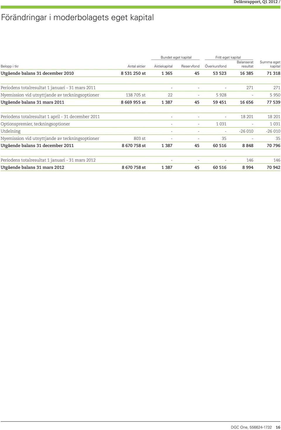 Utgående balans 31 mars 2011 8 669 955 st 1 387 45 59 451 16 656 77 539 Periodens totalresultat 1 april - 31 december 2011 - - - 18 201 18 201 Optionspremier, teckningsoptioner - - 1 031-1 031