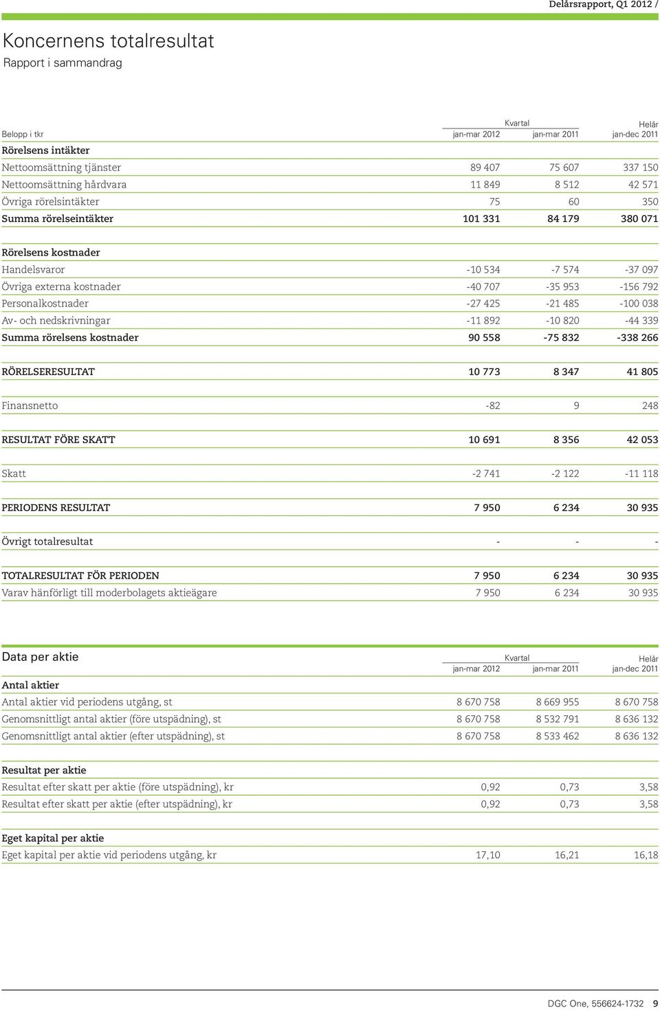 953-156 792 Personalkostnader -27 425-21 485-100 038 Av- och nedskrivningar -11 892-10 820-44 339 Summa rörelsens kostnader 90 558-75 832-338 266 RÖRELSERESULTAT 10 773 8 347 41 805 Finansnetto -82 9