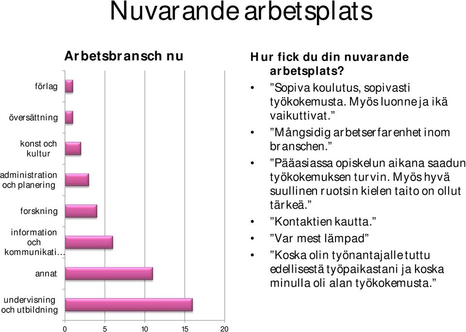 Mångsidig arbetserfarenhet inom branschen. Pääasiassa opiskelun aikana saadun työkokemuksen turvin.