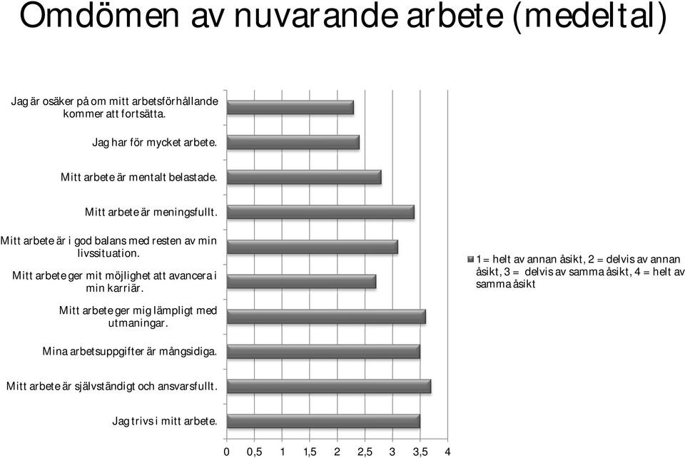 Mitt arbete ger mit möjlighet att avancera i min karriär.