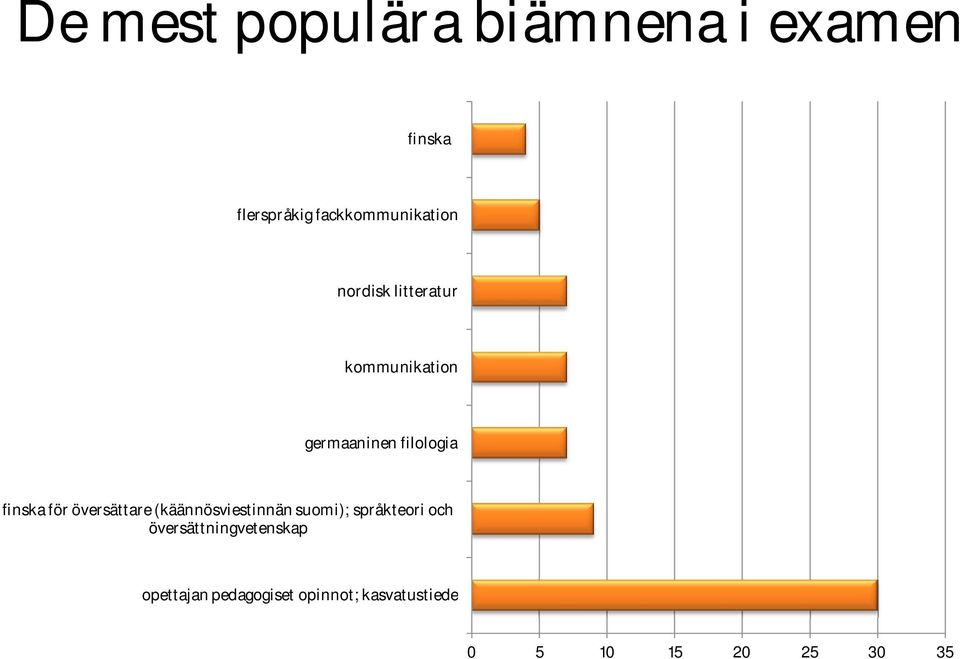 filologia finska för översättare (käännösviestinnän suomi);