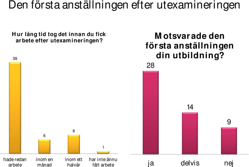 39 Motsvarade den första anställningen din utbildning?