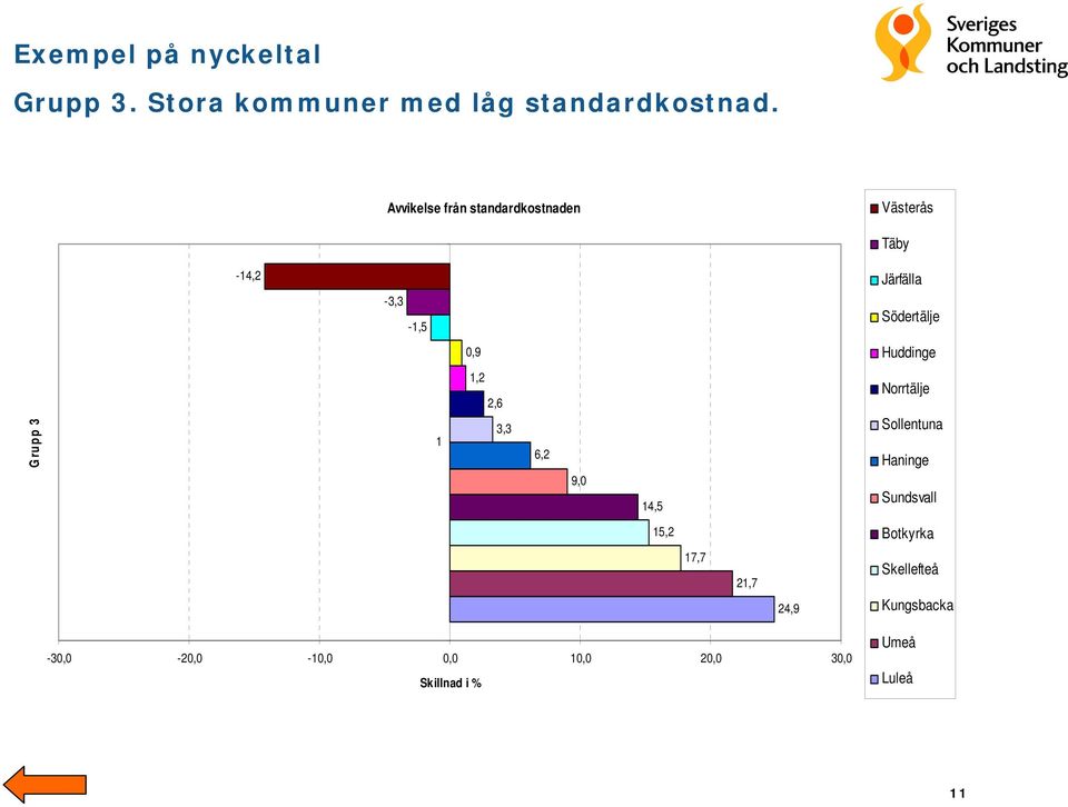 Huddinge Grupp 3 1 1,2 2,6 3,3 6,2 9,0 14,5 Norrtälje Sollentuna Haninge Sundsvall 15,2