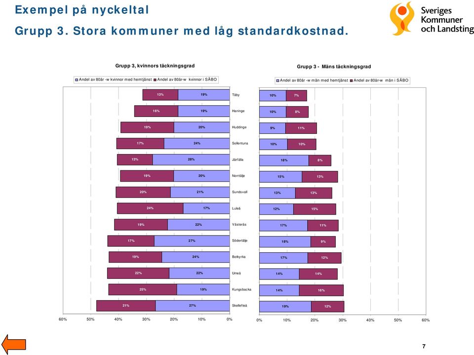 SÄBO 13% Täby Täby 10% 7% 16% Haninge Haninge 10% % 20% Huddinge Huddinge 9% 11% 17% 24% Sollentuna Sollentuna 10% 10% 13% 2% Järf älla Järfälla 1% % 20% Norrtälje Norrtälje 15% 13% 20%