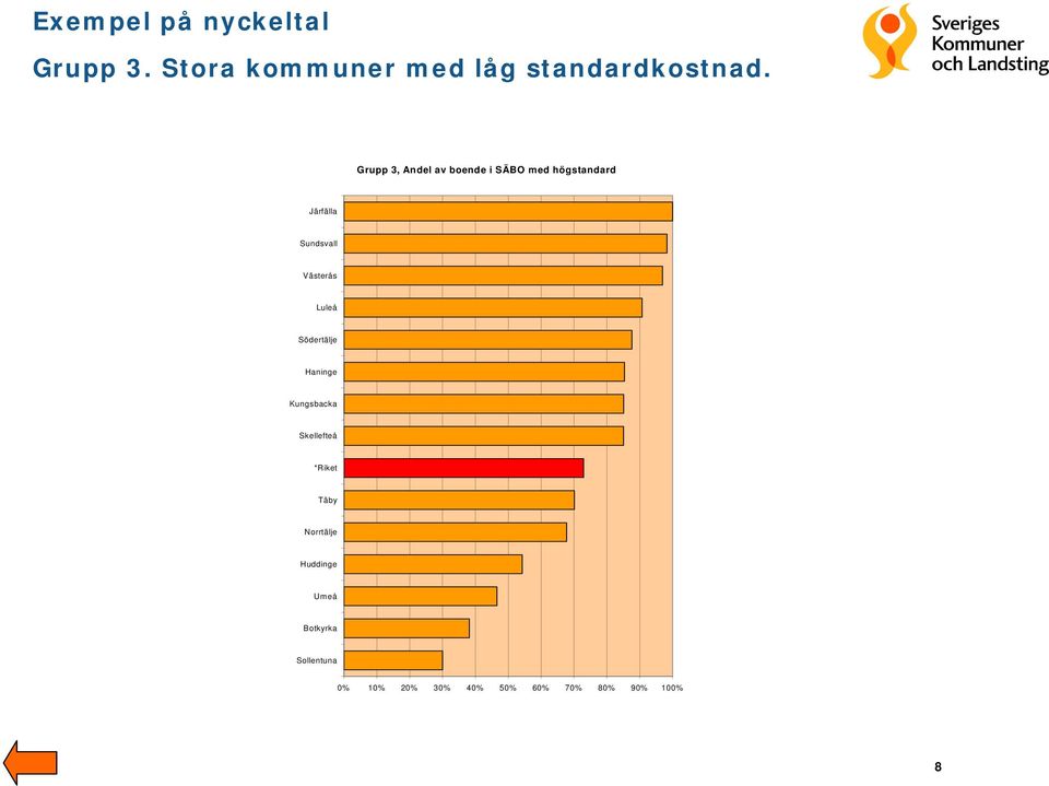 Västerås Luleå Södertälje Haninge Kungsbacka Skellefteå *Riket Täby