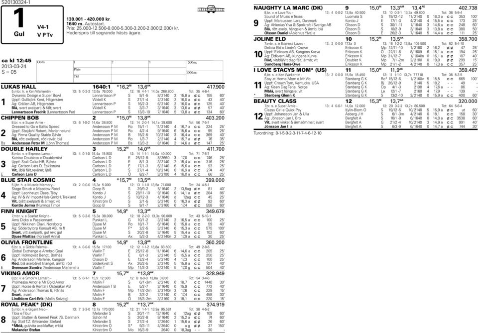 800 Tot: 35 4-6-4 1 Dynamic Design e Super Bowl Lennartsson P S 9/1-5 8/ 2140 3 15,8 a x c 155 60 Uppf: Gullbjörk Kent, Hägersten Widell K S 27/1-4 2/ 2140 2 16,0 a x c 43 40 Äg: Grållen AB,