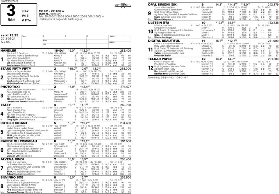 700 Tot: 23 5-3-0 1 Samantha Avans e Sancho Panca Kontio J S 16/1-7 6/ 2160 6 16,5 c c 162 60 Uppf: Adler Lena & Hans Goop B S 16/2-4 3/ 2160 2 16,5 c c 70 30 Äg: Nilsson Maths, Enskede Kontio J Mp