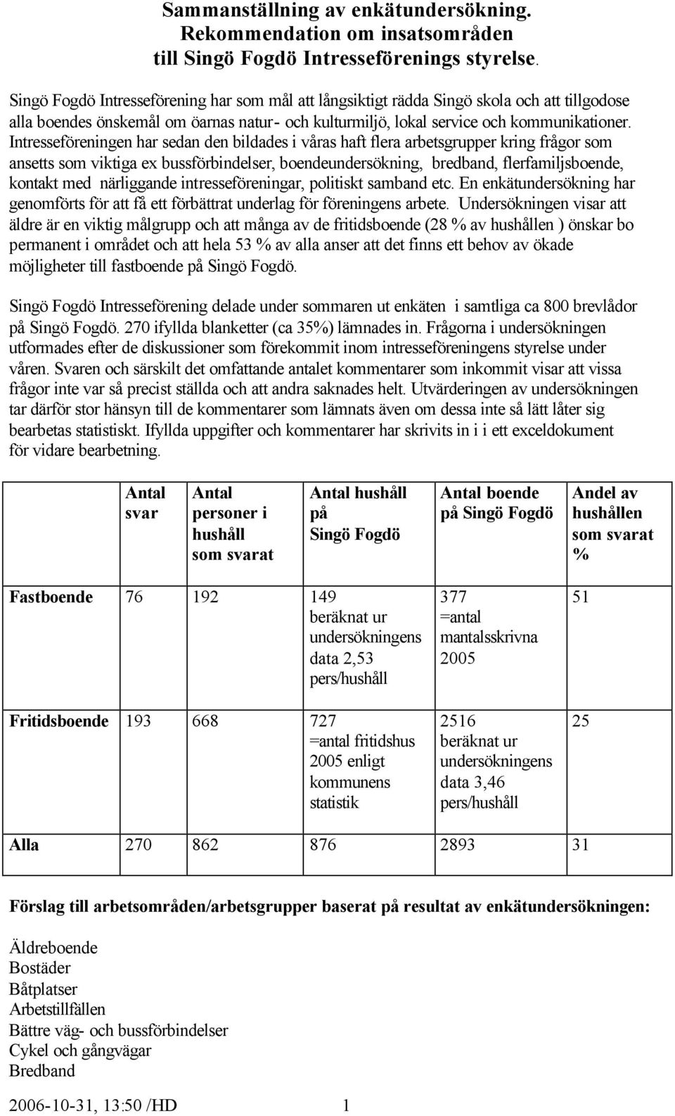 Intresseföreningen har sedan den bildades i våras haft flera arbetsgrupper kring frågor som ansetts som viktiga ex bussförbindelser, boendeundersökning, bredband, flerfamiljsboende, kontakt med