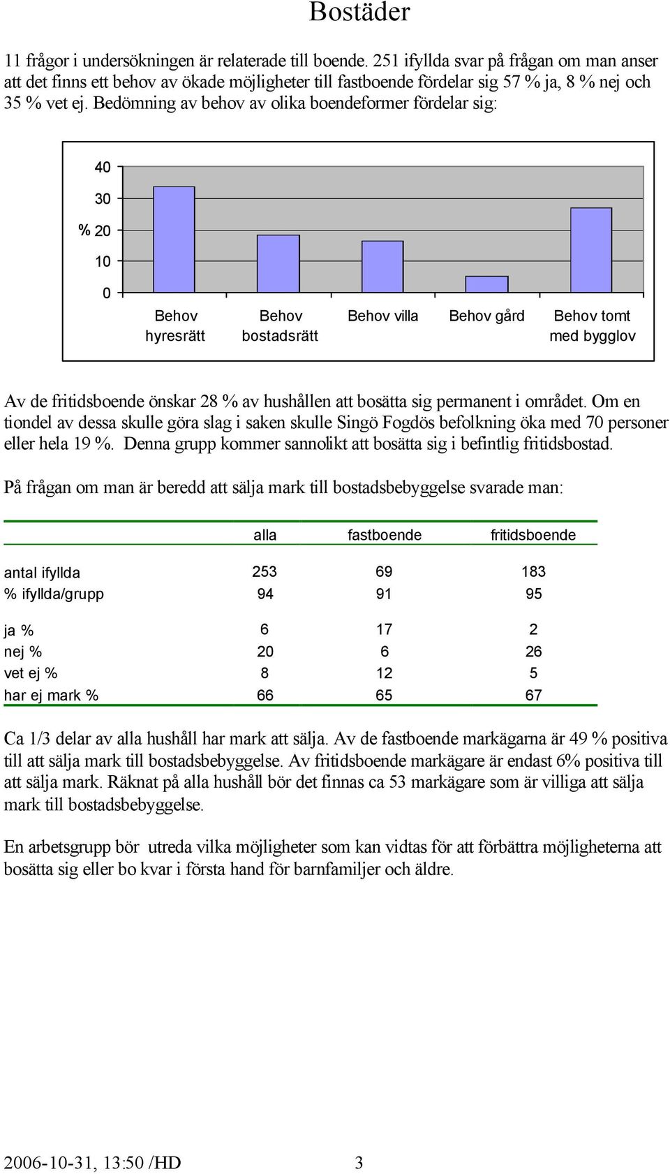 Bedömning av behov av olika boendeformer fördelar sig: 4 3 % 2 1 Behov hyresrätt Behov bostadsrätt Behov villa Behov gård Behov tomt med bygglov Av de fritidsboende önskar 28 % av hushållen att